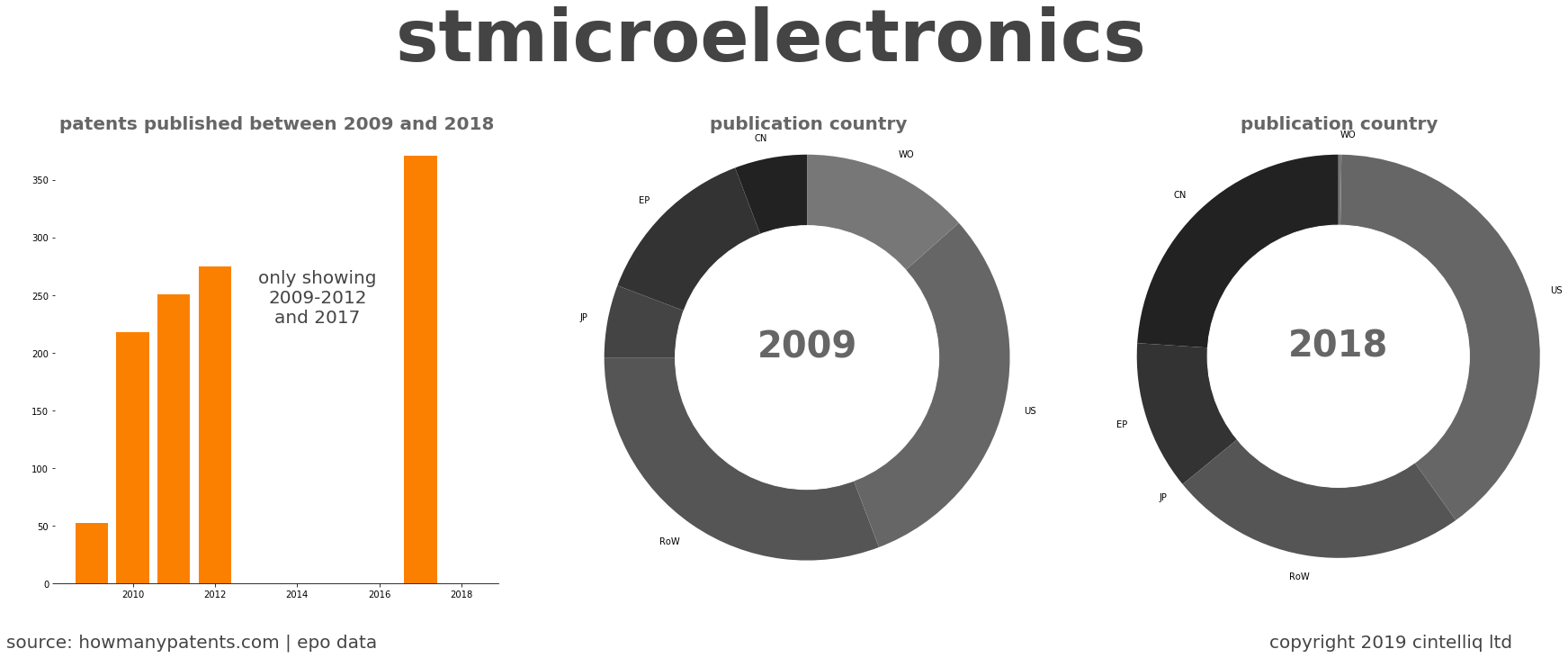 summary of patents for Stmicroelectronics 