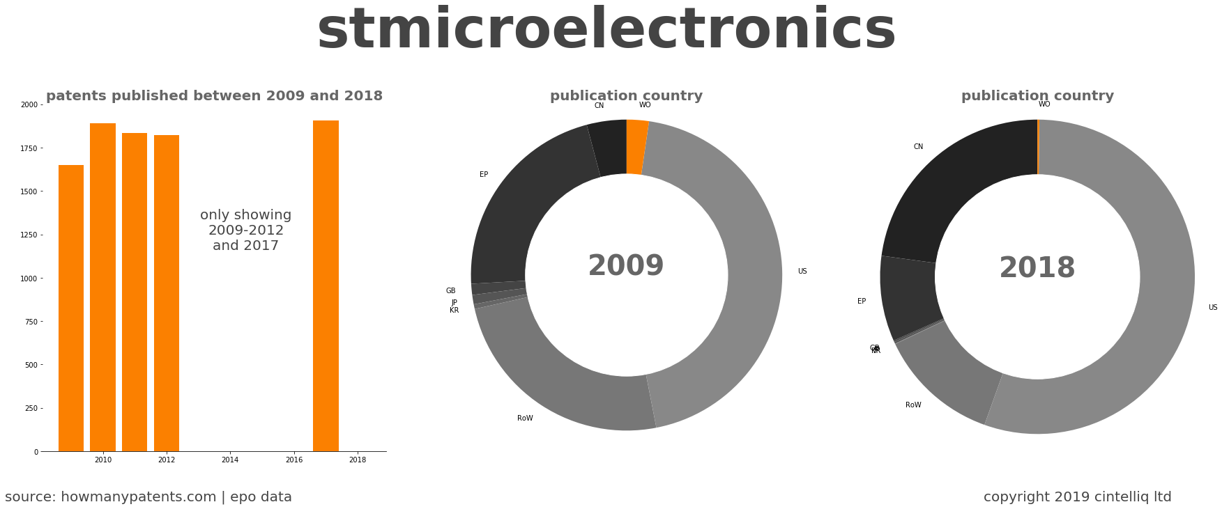 summary of patents for Stmicroelectronics