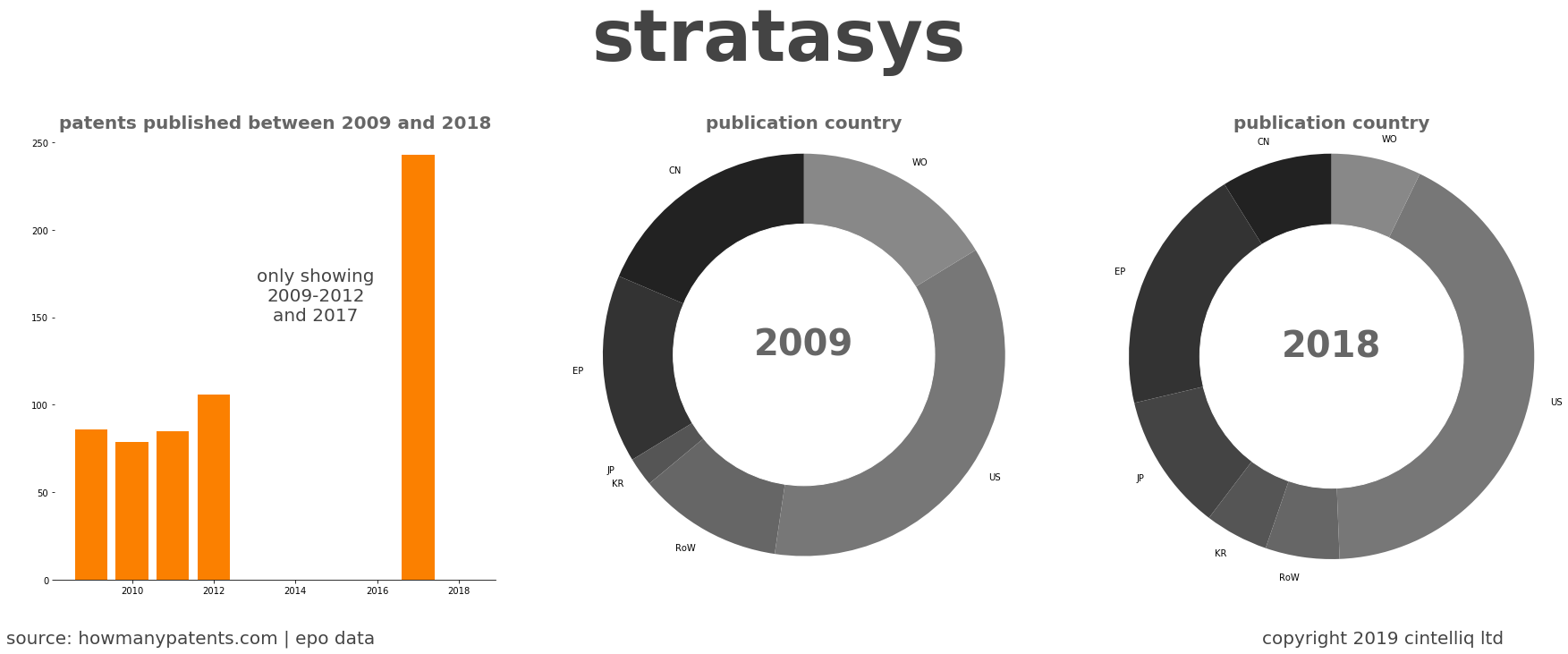 summary of patents for Stratasys