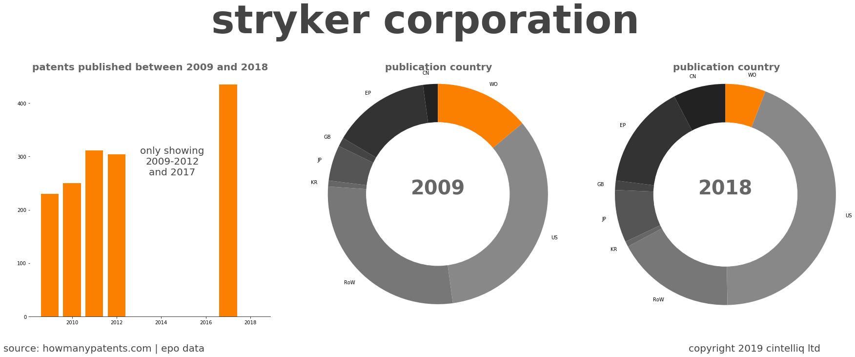 summary of patents for Stryker Corporation