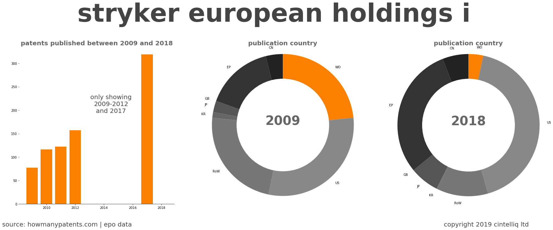 summary of patents for Stryker European Holdings I