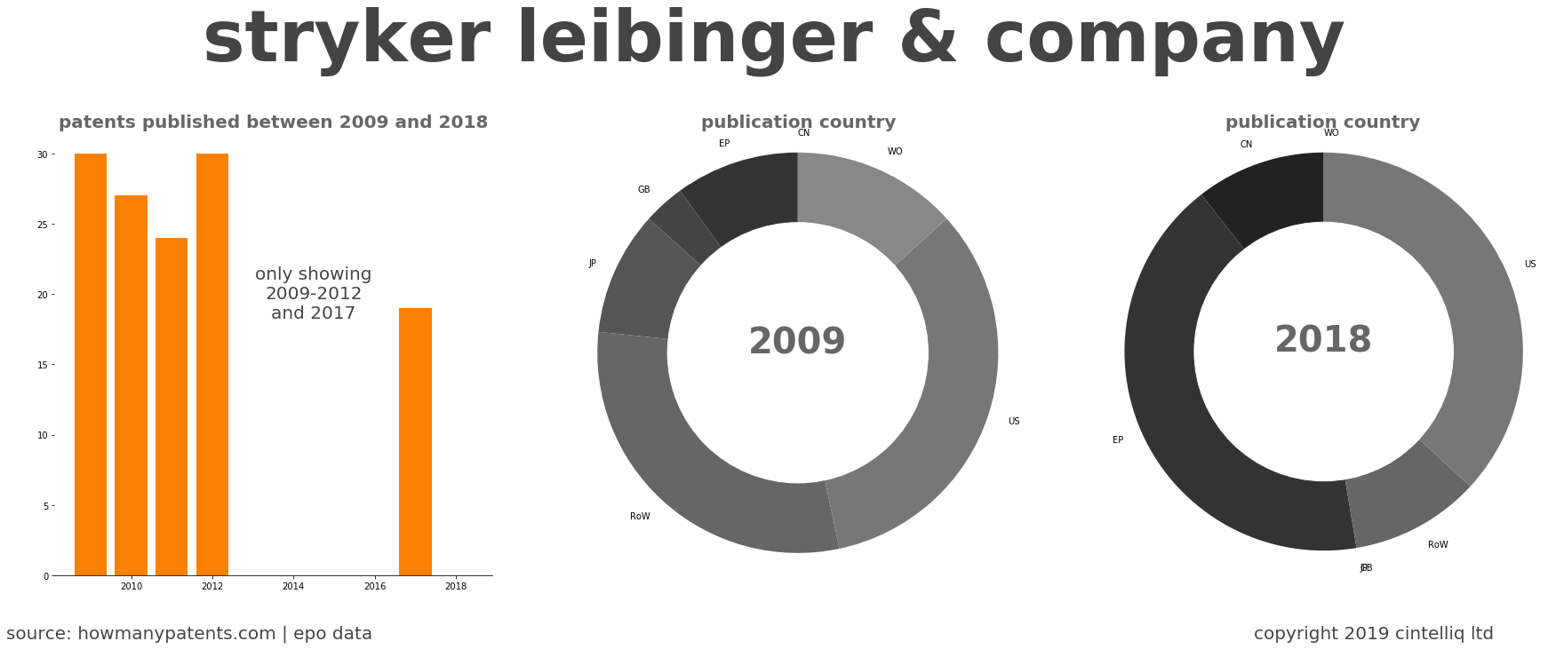 summary of patents for Stryker Leibinger & Company
