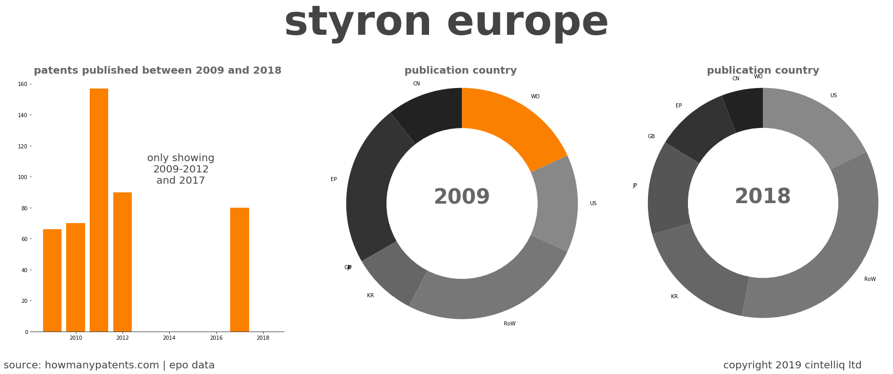 summary of patents for Styron Europe