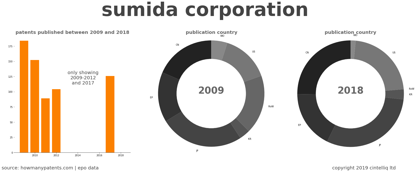 summary of patents for Sumida Corporation