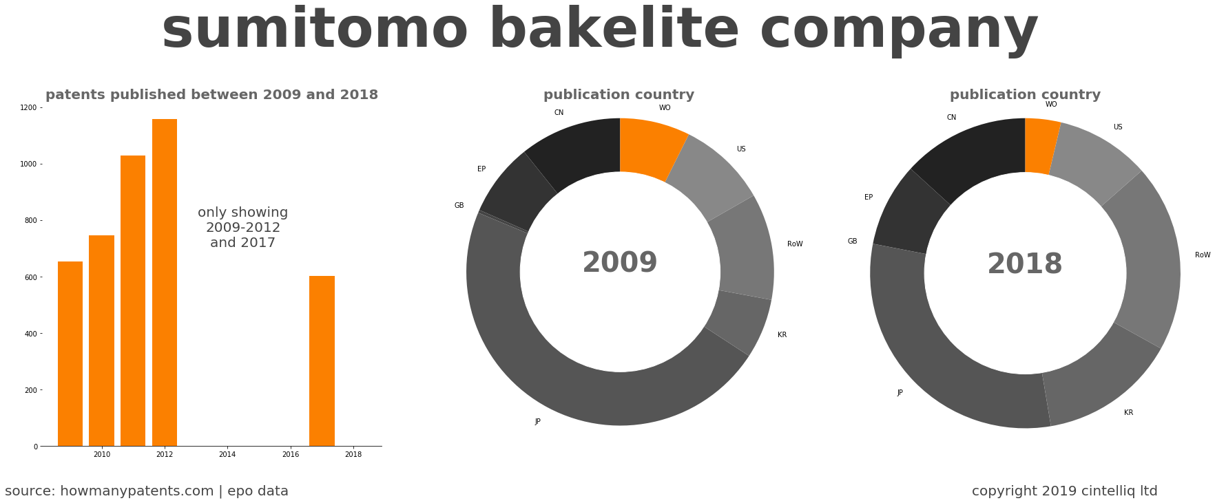 summary of patents for Sumitomo Bakelite Company