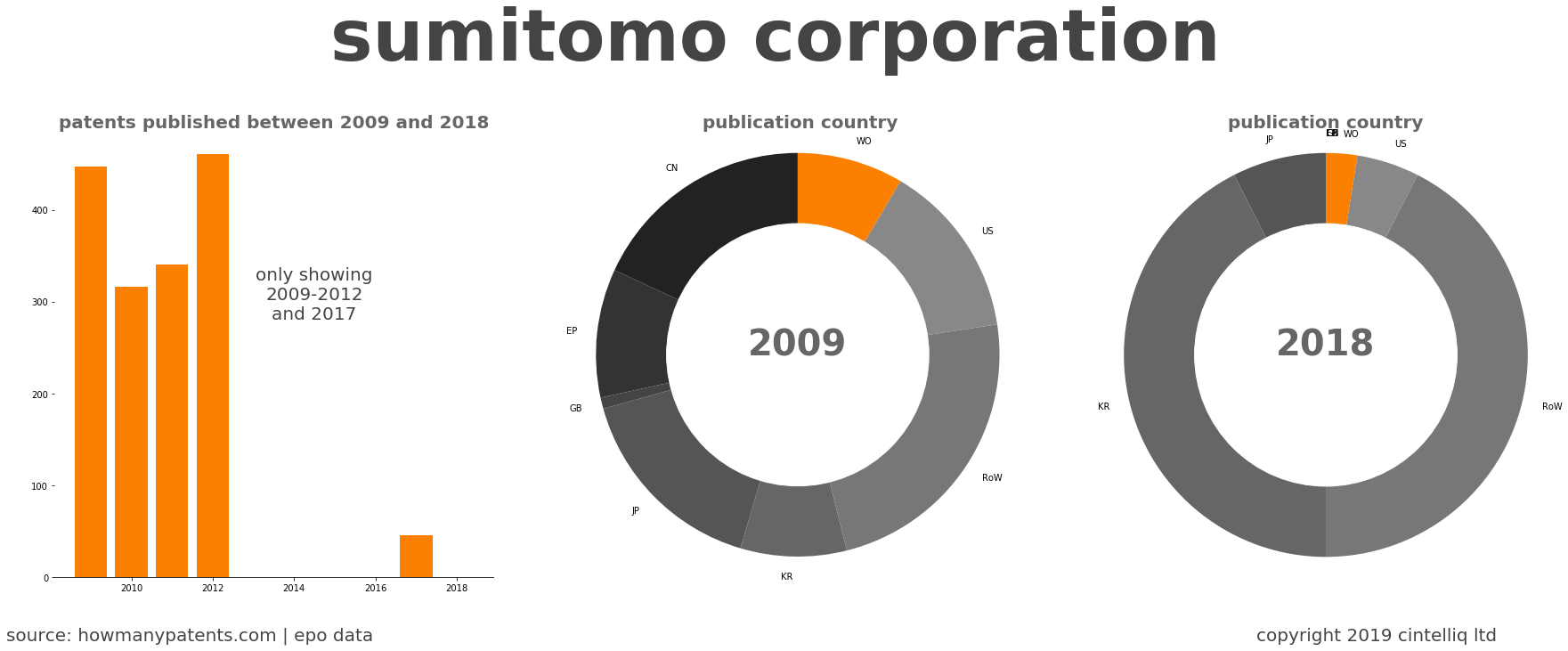 summary of patents for Sumitomo Corporation