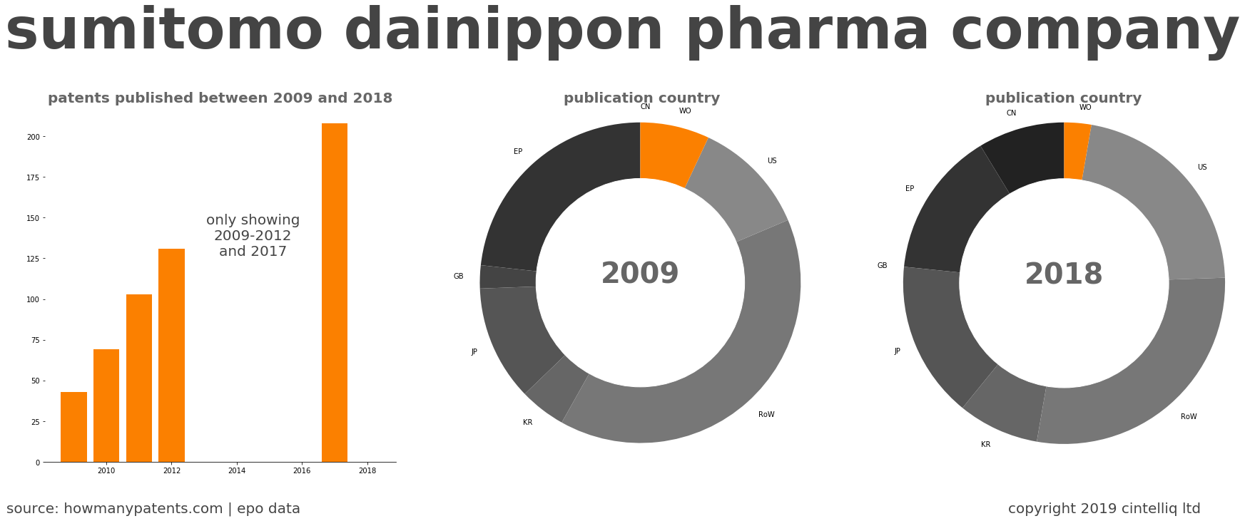 summary of patents for Sumitomo Dainippon Pharma Company
