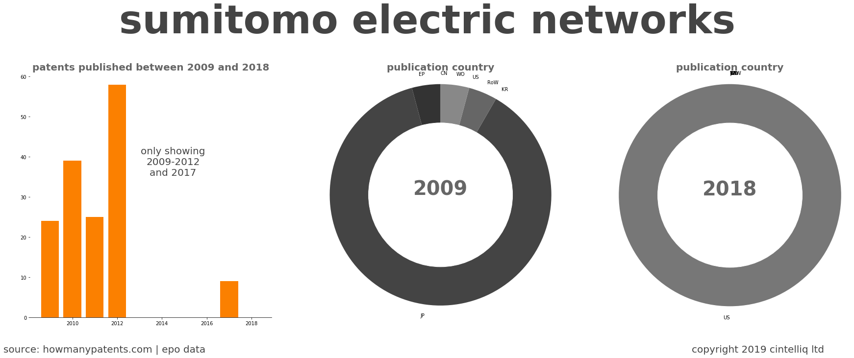 summary of patents for Sumitomo Electric Networks
