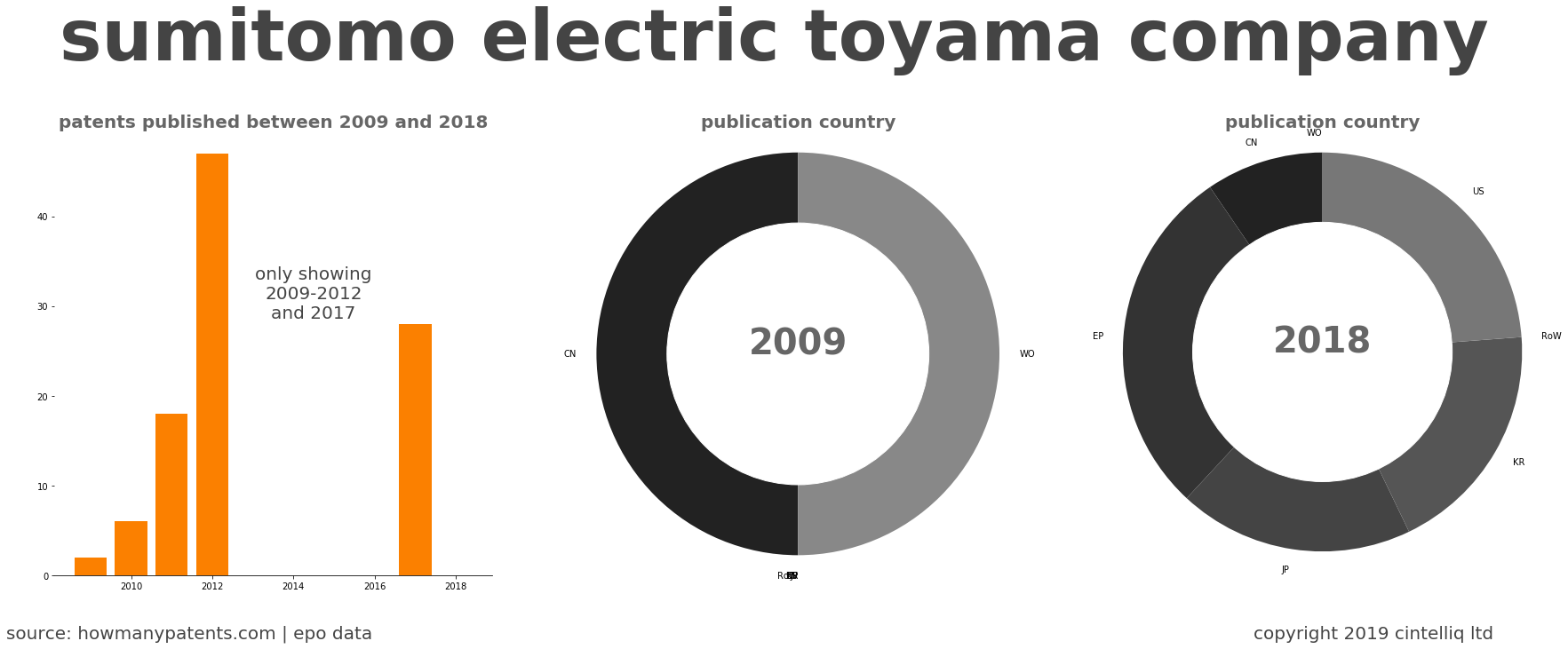 summary of patents for Sumitomo Electric Toyama Company