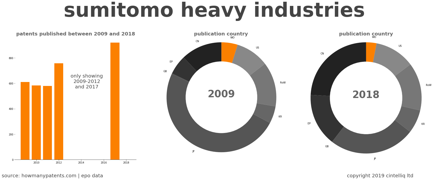 summary of patents for Sumitomo Heavy Industries
