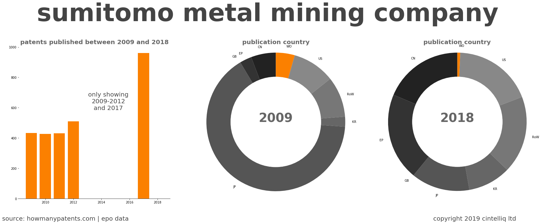 summary of patents for Sumitomo Metal Mining Company