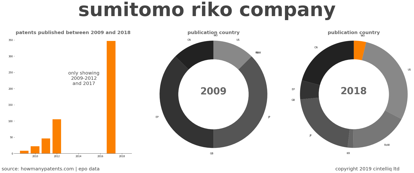summary of patents for Sumitomo Riko Company
