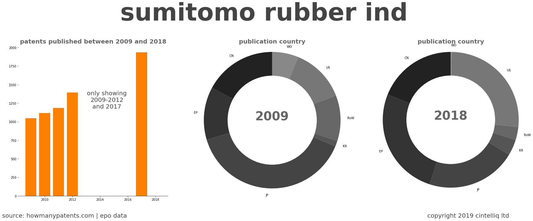 summary of patents for Sumitomo Rubber Ind