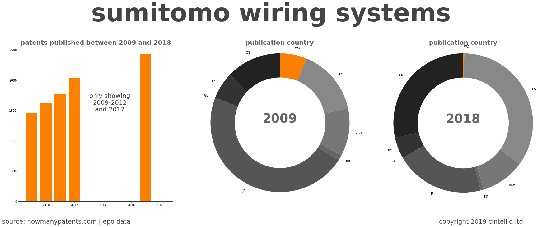 summary of patents for Sumitomo Wiring Systems