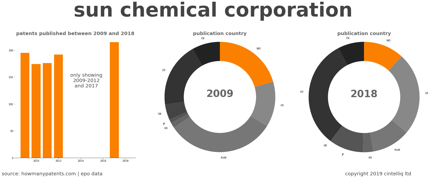 summary of patents for Sun Chemical Corporation