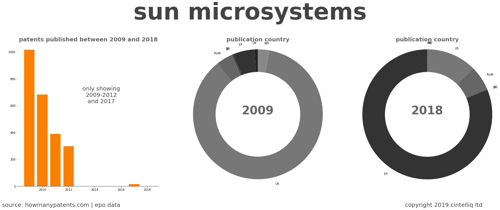 summary of patents for Sun Microsystems
