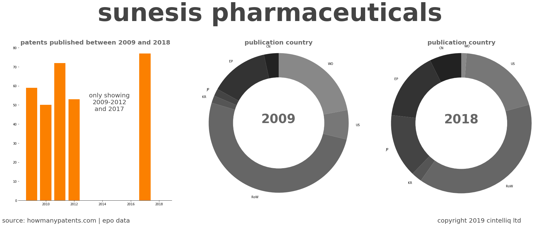 summary of patents for Sunesis Pharmaceuticals