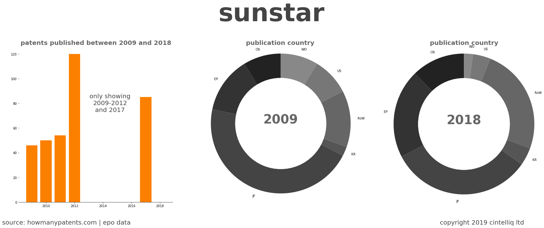 summary of patents for Sunstar