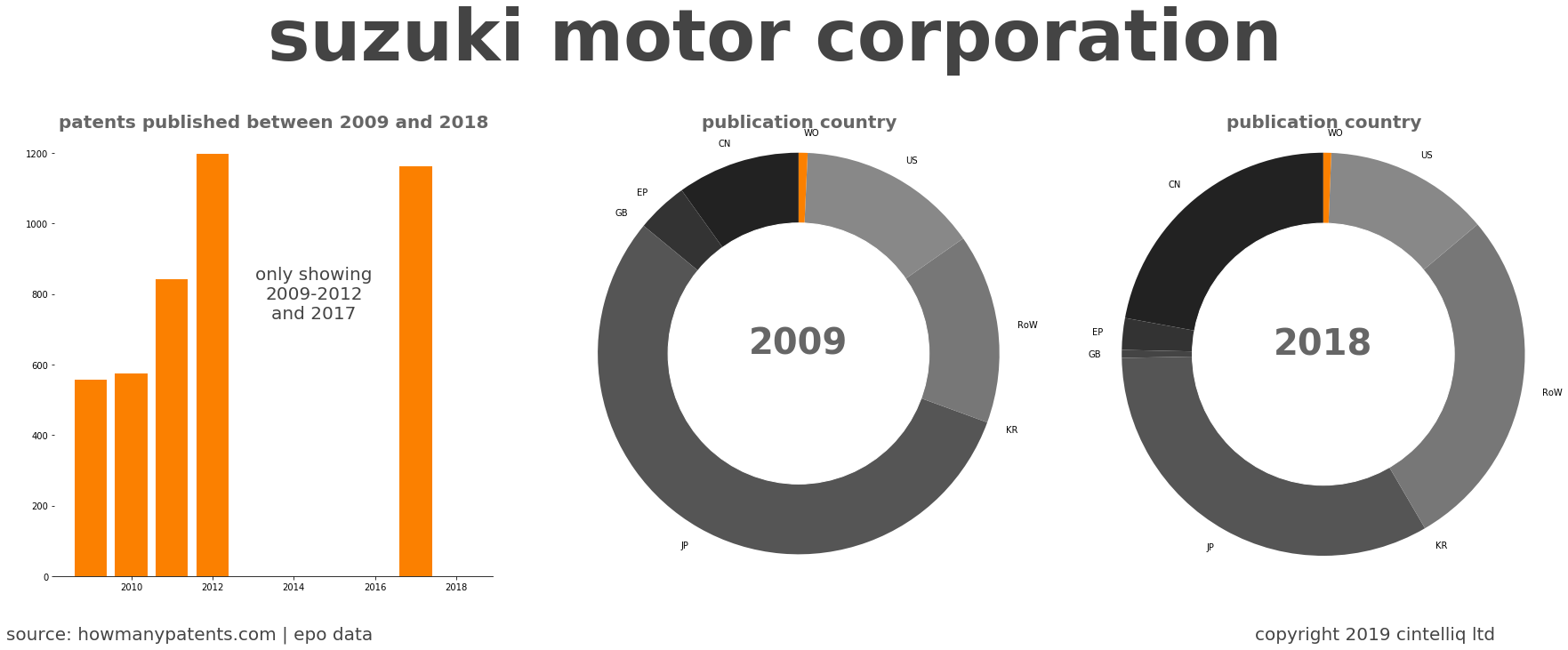 summary of patents for Suzuki Motor Corporation