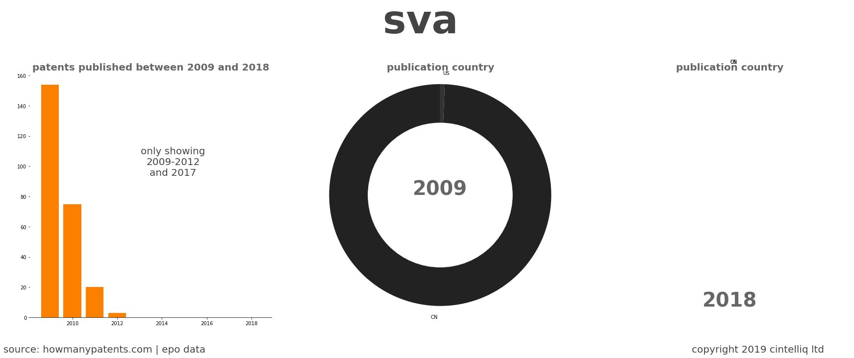 summary of patents for Sva 