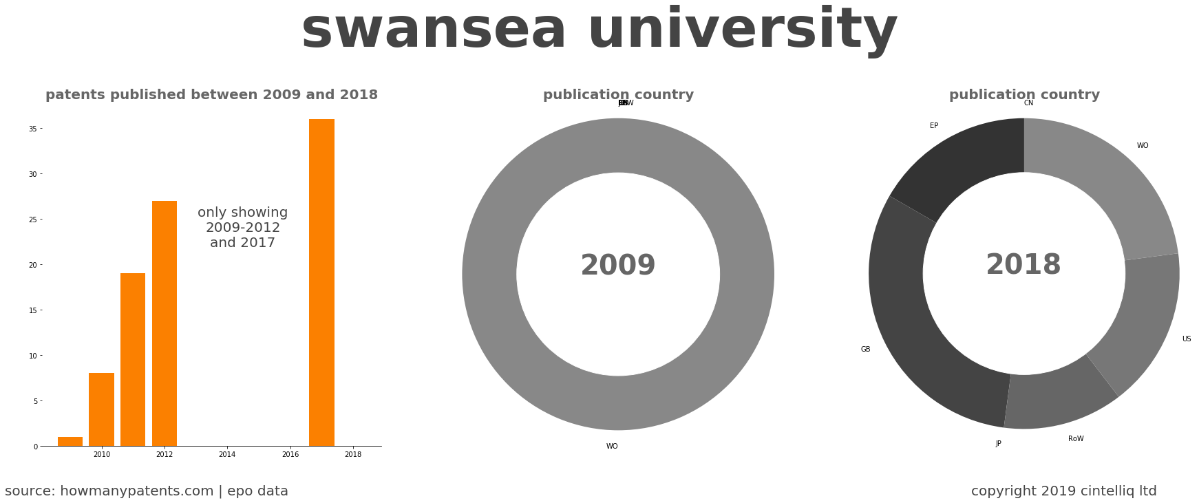 summary of patents for Swansea University