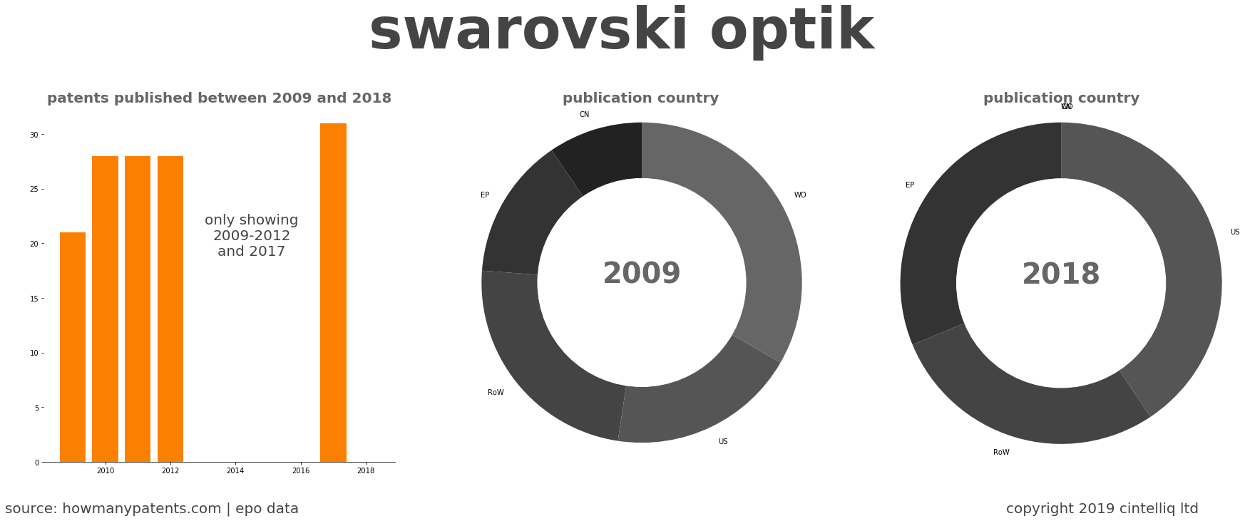 summary of patents for Swarovski Optik