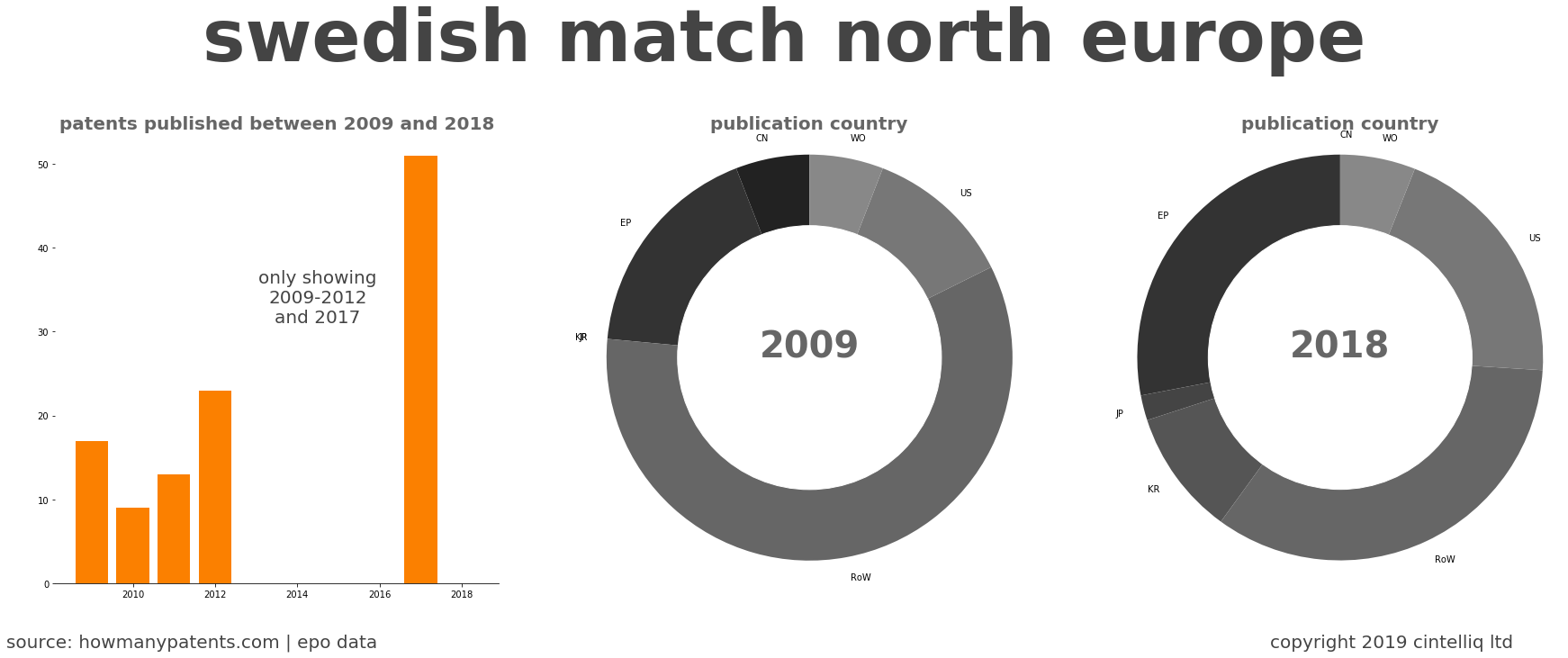 summary of patents for Swedish Match North Europe