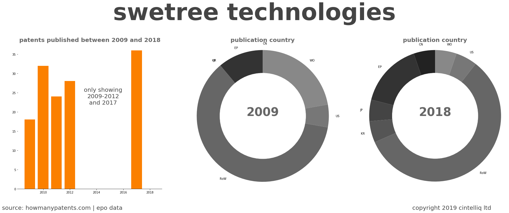 summary of patents for Swetree Technologies