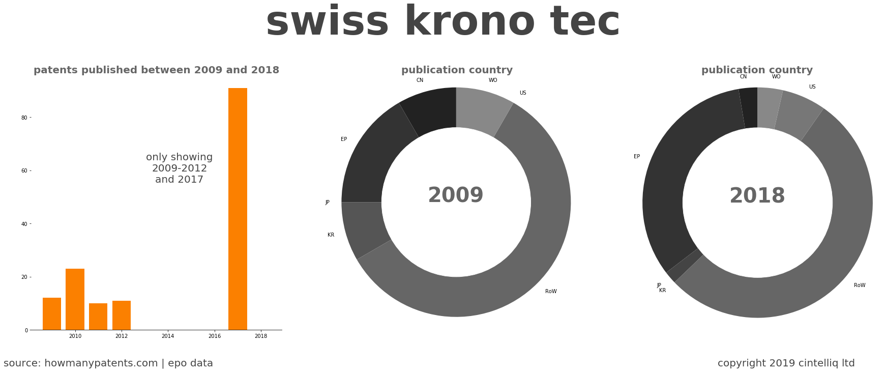 summary of patents for Swiss Krono Tec