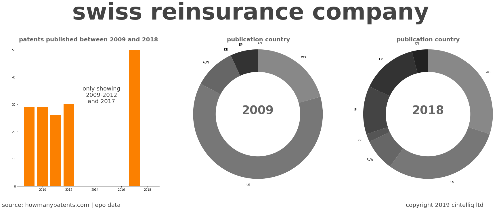 summary of patents for Swiss Reinsurance Company