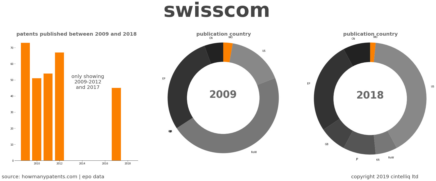 summary of patents for Swisscom
