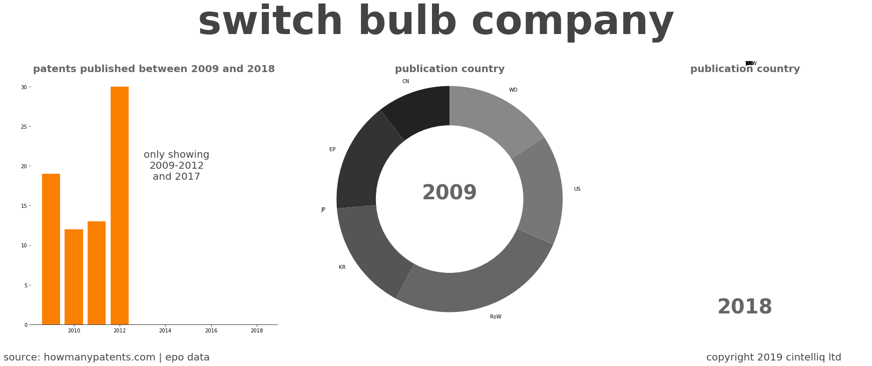 summary of patents for Switch Bulb Company