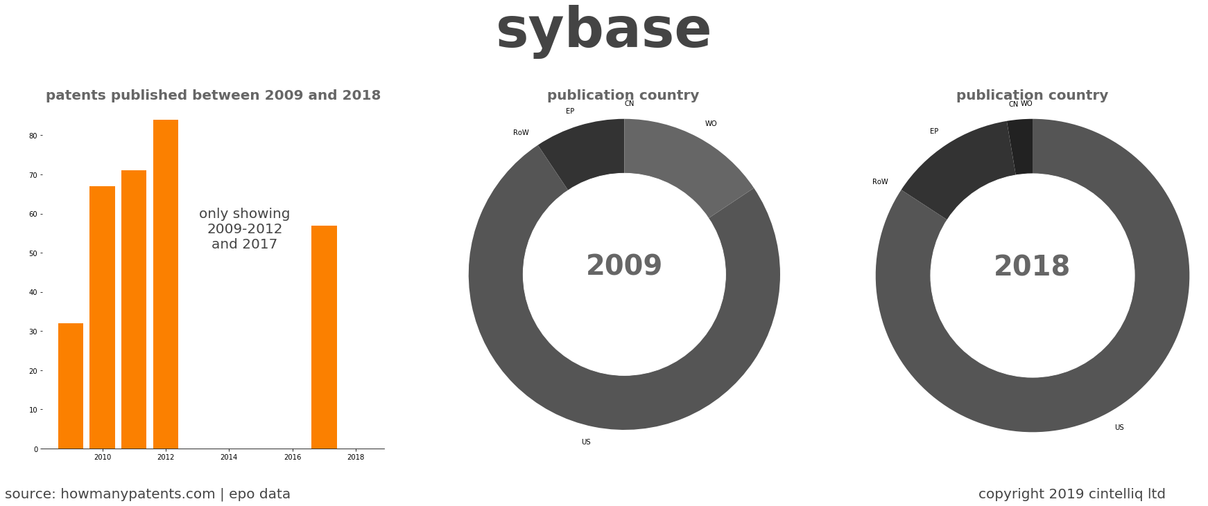 summary of patents for Sybase