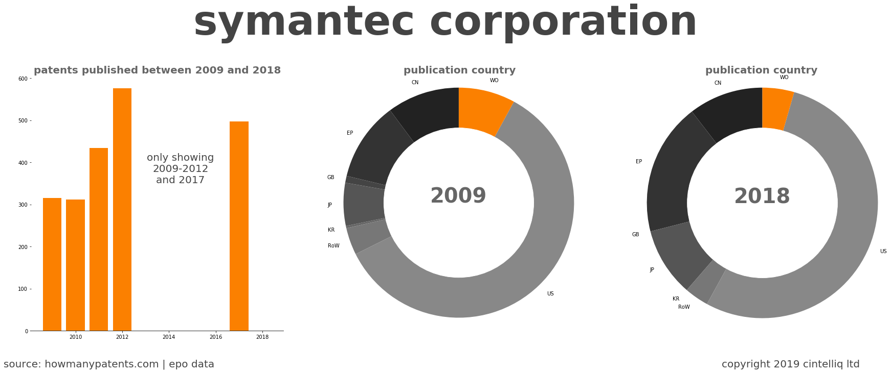 summary of patents for Symantec Corporation