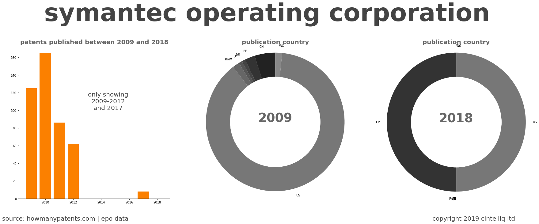 summary of patents for Symantec Operating Corporation