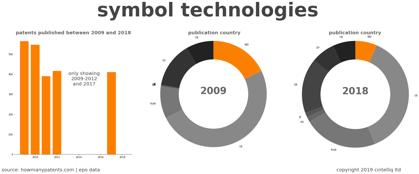 summary of patents for Symbol Technologies