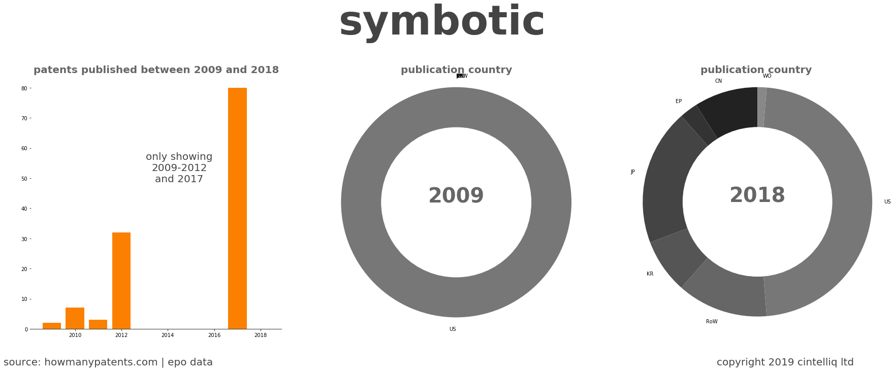 summary of patents for Symbotic