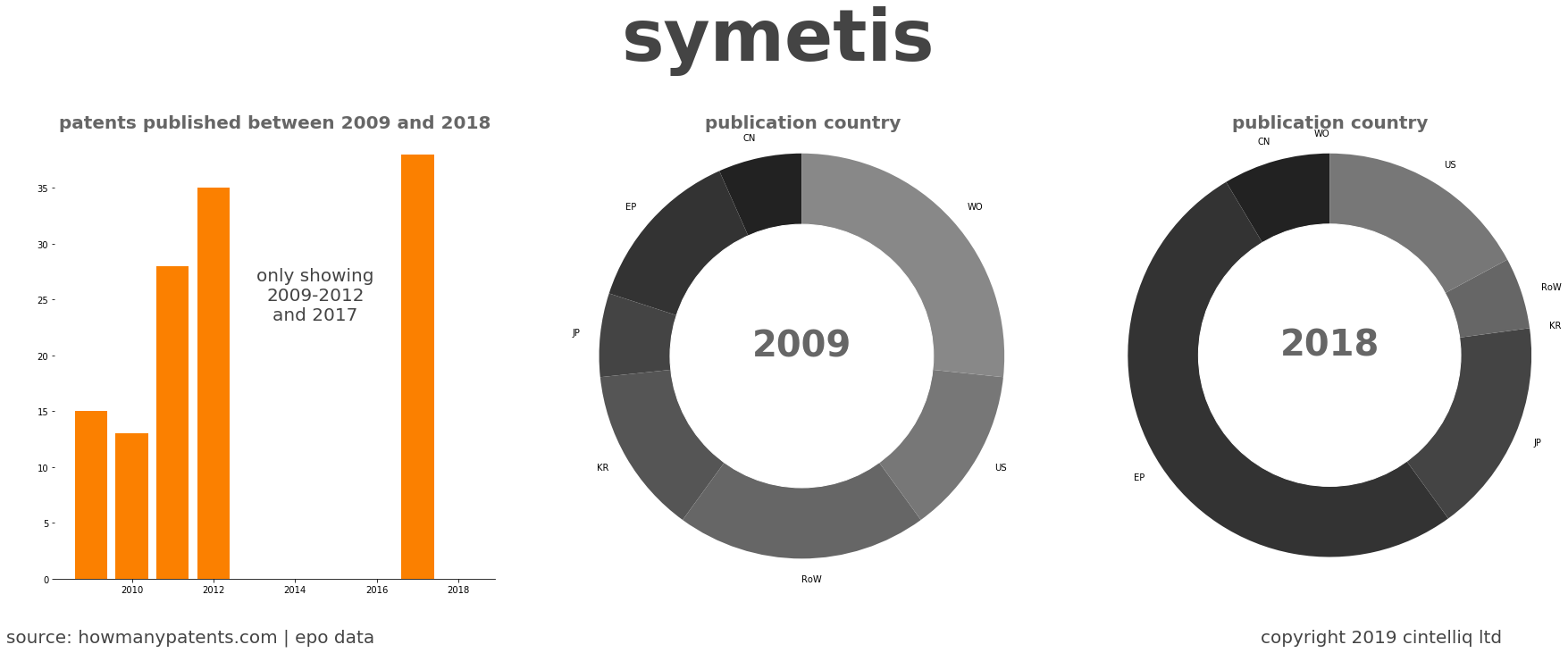 summary of patents for Symetis