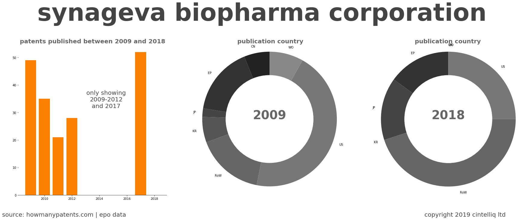 summary of patents for Synageva Biopharma Corporation