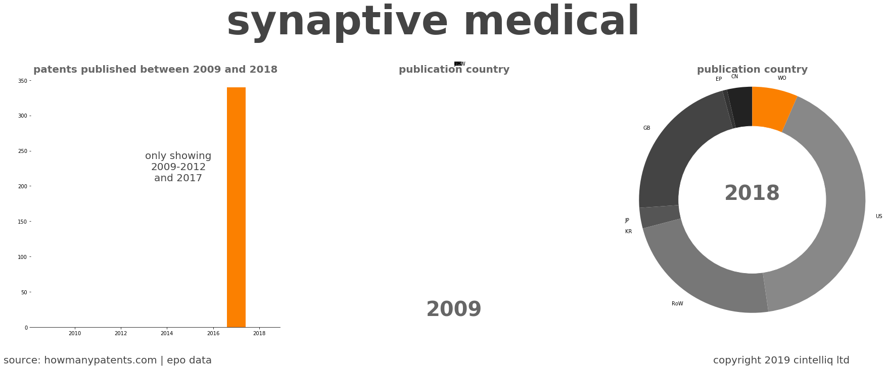 summary of patents for Synaptive Medical 