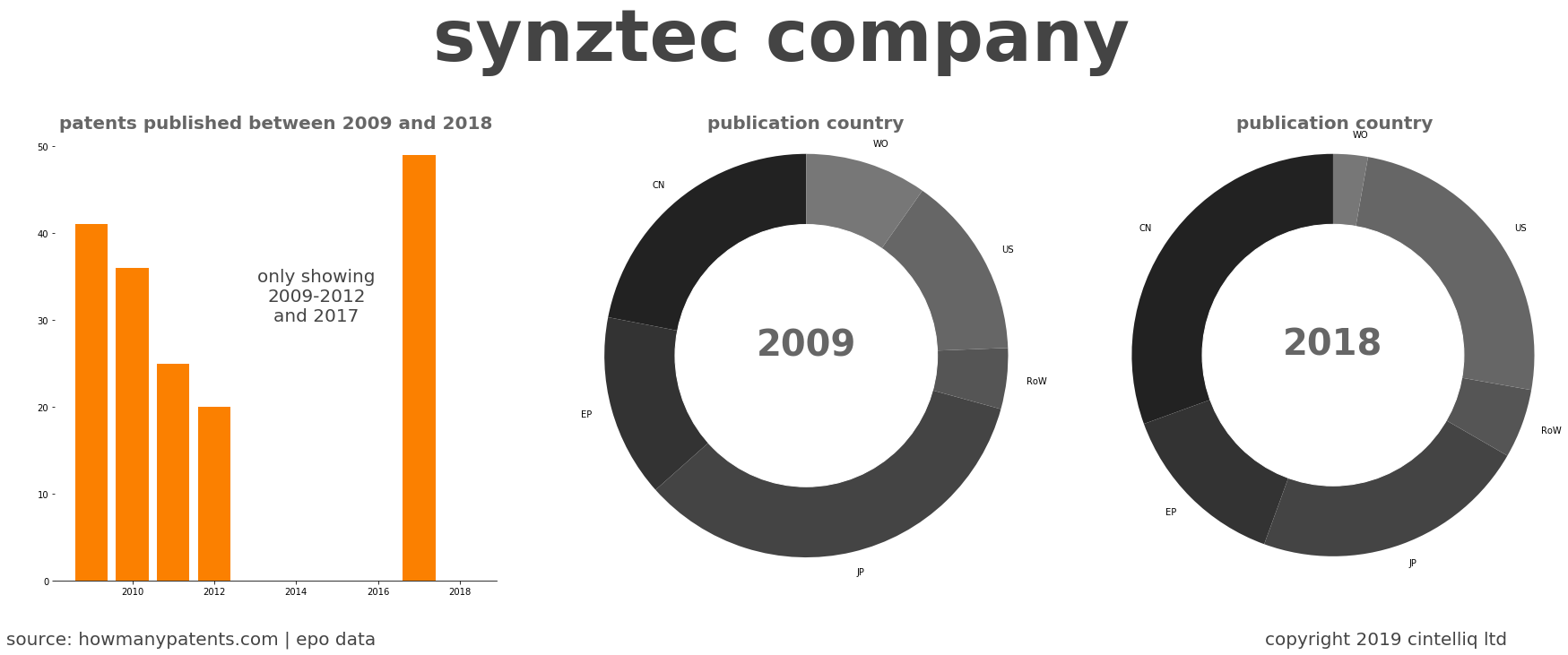 summary of patents for Synztec Company
