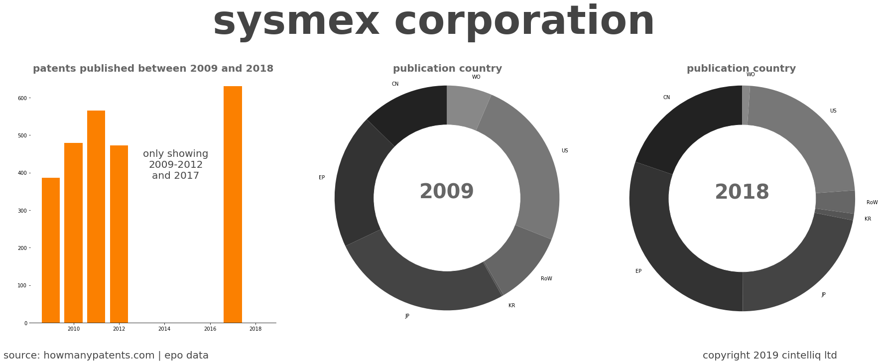 summary of patents for Sysmex Corporation