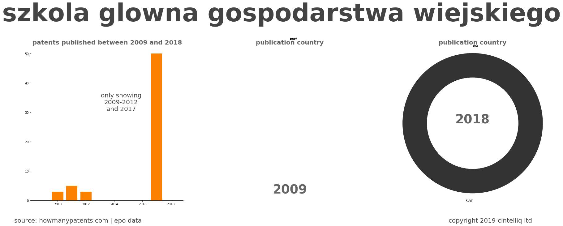 summary of patents for Szkola Glowna Gospodarstwa Wiejskiego