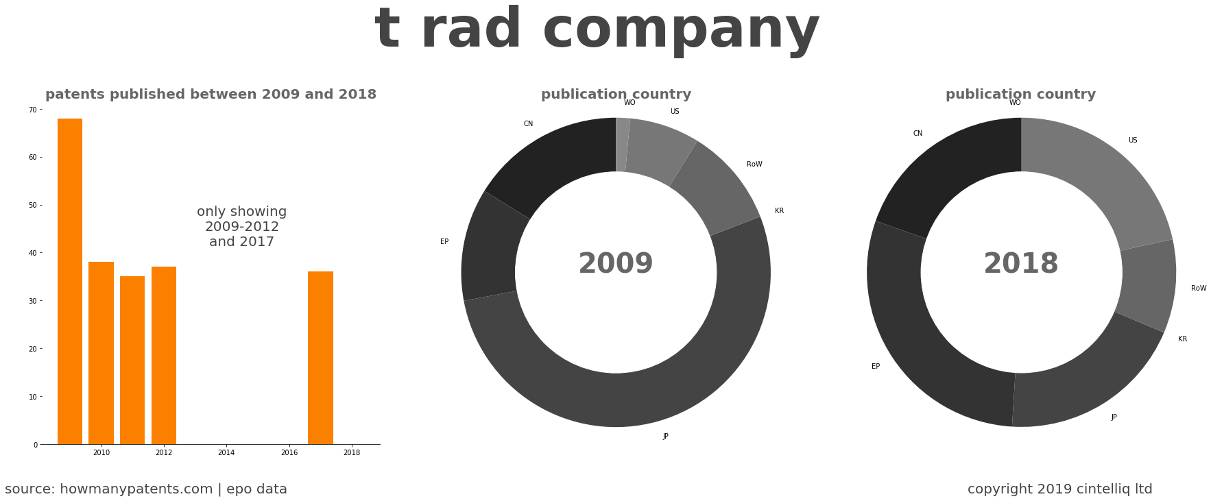 summary of patents for T Rad Company
