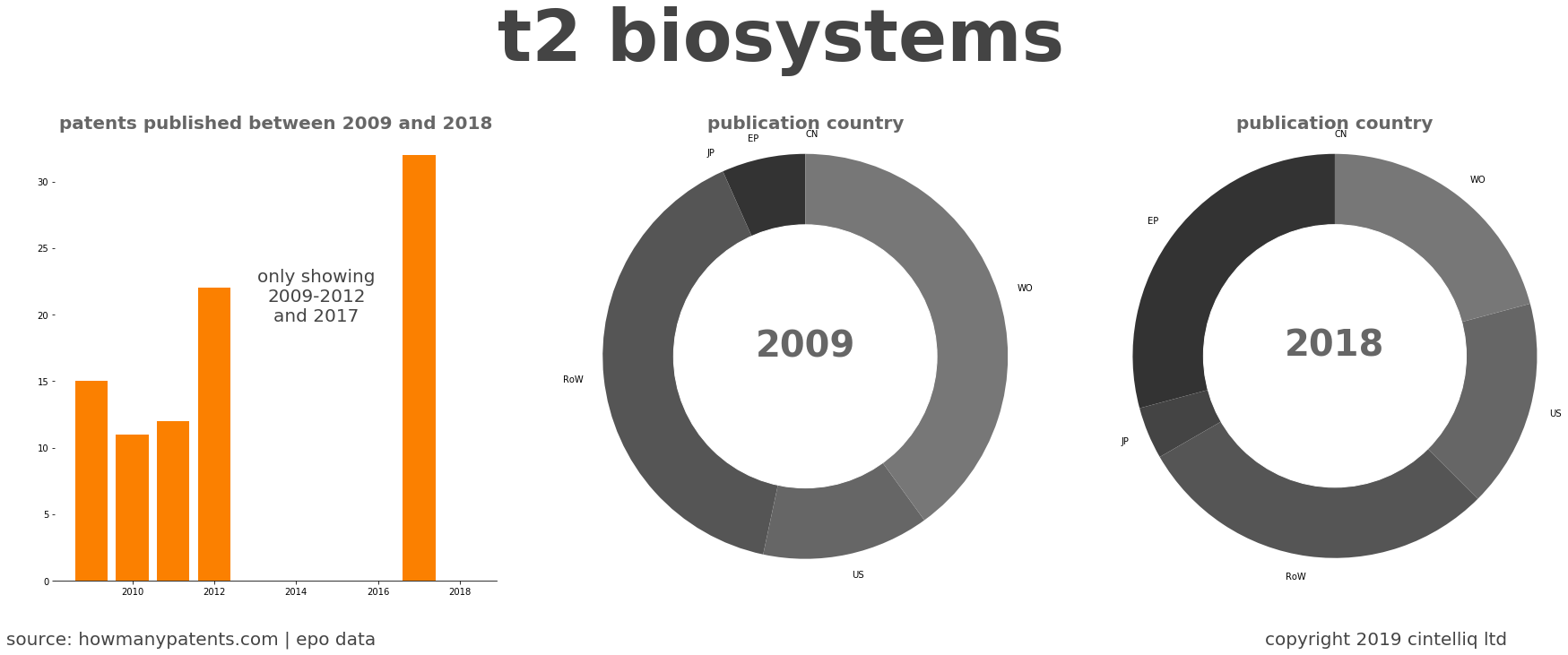 summary of patents for T2 Biosystems