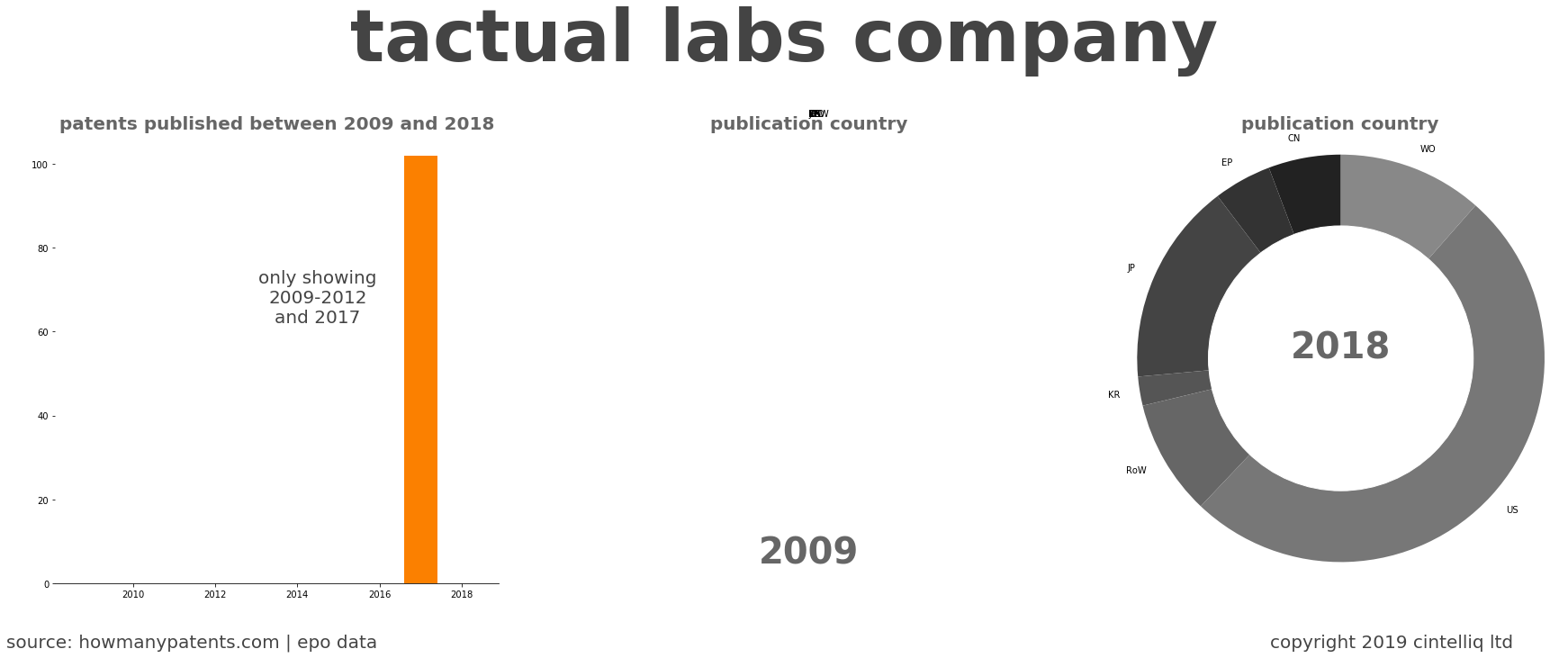 summary of patents for Tactual Labs Company