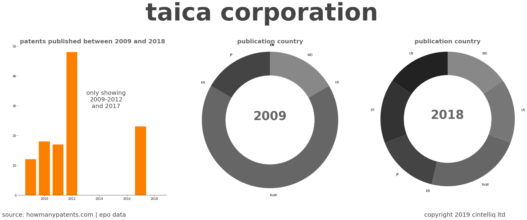 summary of patents for Taica Corporation