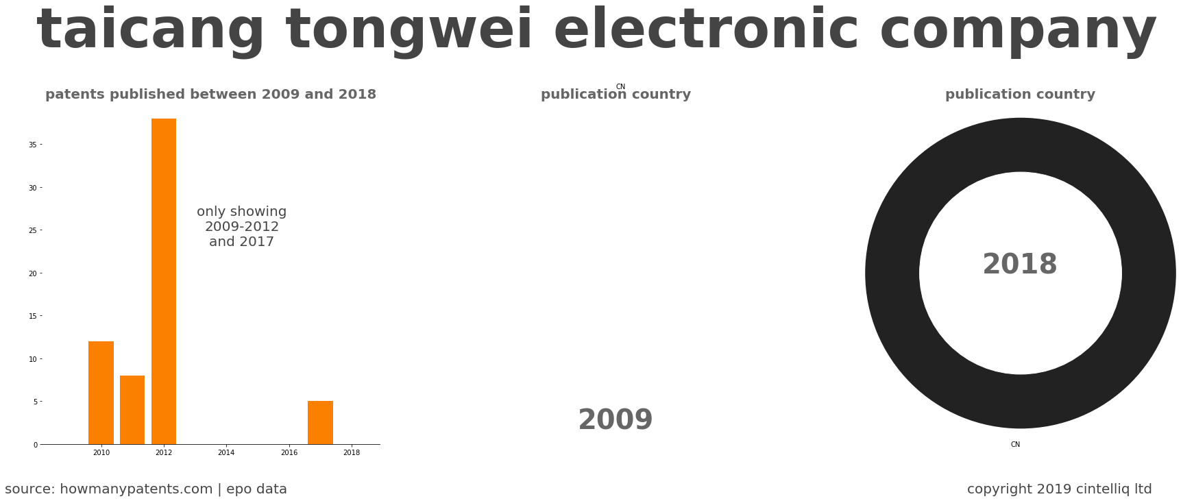 summary of patents for Taicang Tongwei Electronic Company