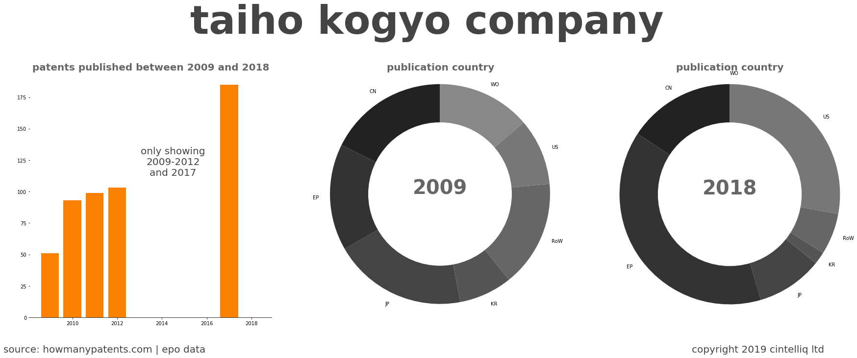 summary of patents for Taiho Kogyo Company