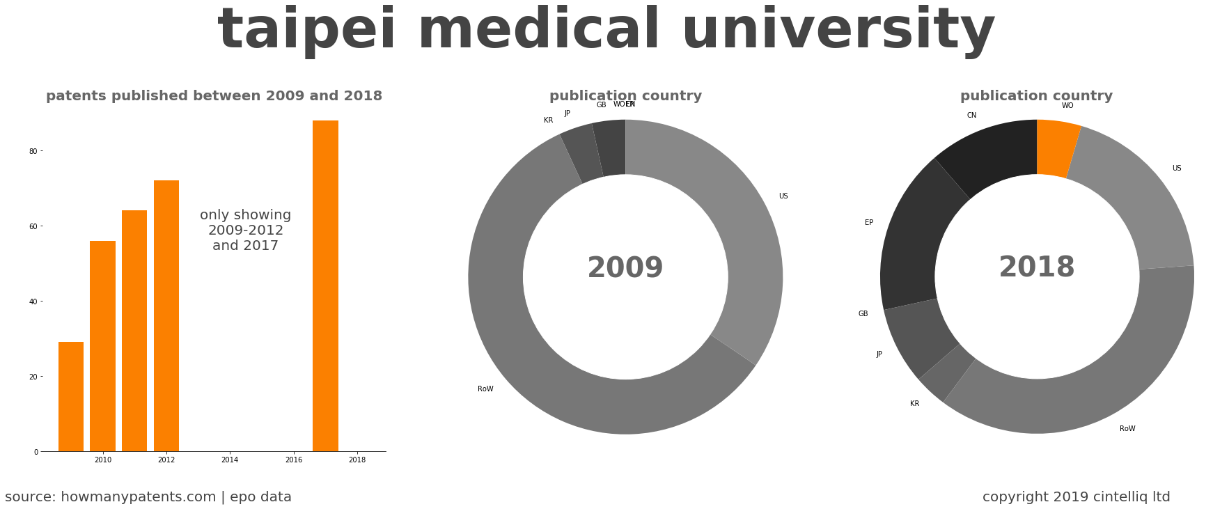 summary of patents for Taipei Medical University
